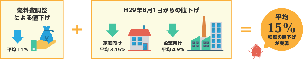 平均15%程度の値下げが実現
