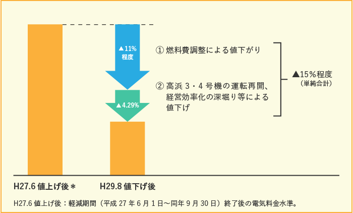 電気料金値下げ後の料金水準イメージ